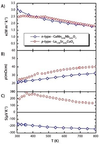 Temperature dependence