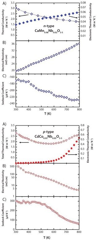 Temperature dependence of the thermoelectric properties