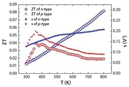 Temperature dependence of the Figure of Merit