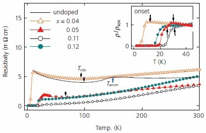 Temperature dependence of resistivity for LaFeAsO1-xFx with x.