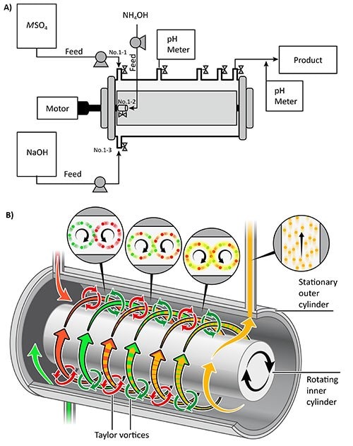 The experimental setup for coprecipitation of metal hydroxides