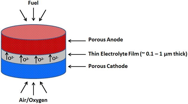 Schematic diagram of thin film solid oxide fuel cell (TF-SOFC)