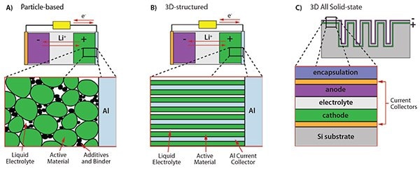 Various configurations of Li-ion batteries involving ALD-prepared films