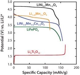 Voltage profiles of selected electrode materials in lithium half-cells.