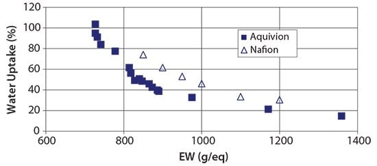 图 6.挤出的Aquivion®和Nafion®膜在100°C下从液态水中的吸水量随其当量的变化。根据参考文献6重新作图。