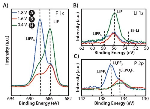 Spectroscopic Analysis of Electrode/ Electrolyte Interfaces