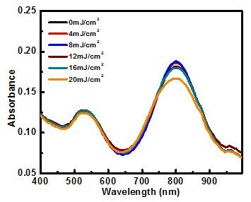 Absorbance spectrum of silica-coated gold nanorods