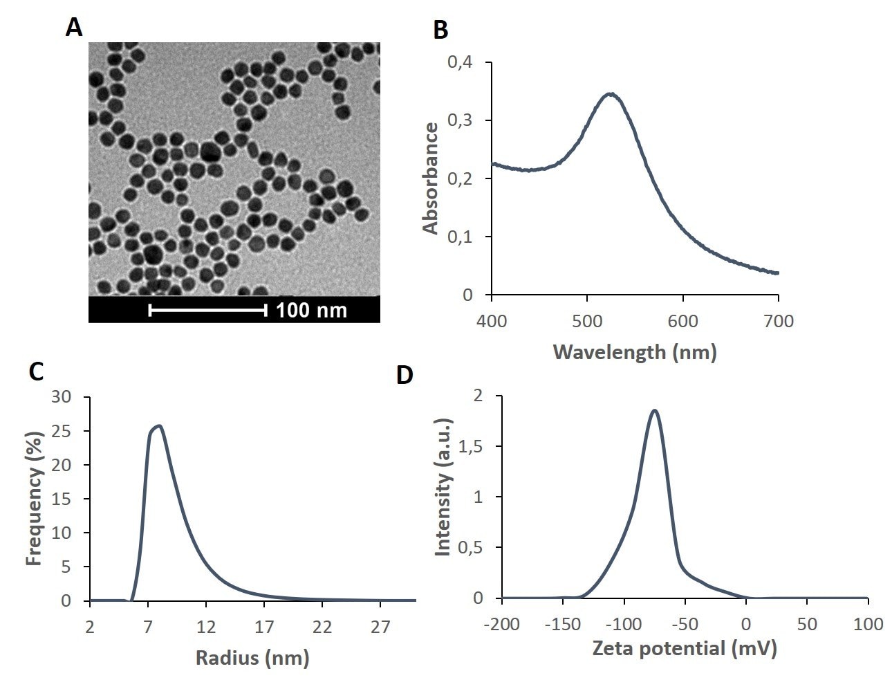 Characterization of AuNPs synthesized by the citrate reduction method Characterization of AuNPs synthesized by the citrate reduction method