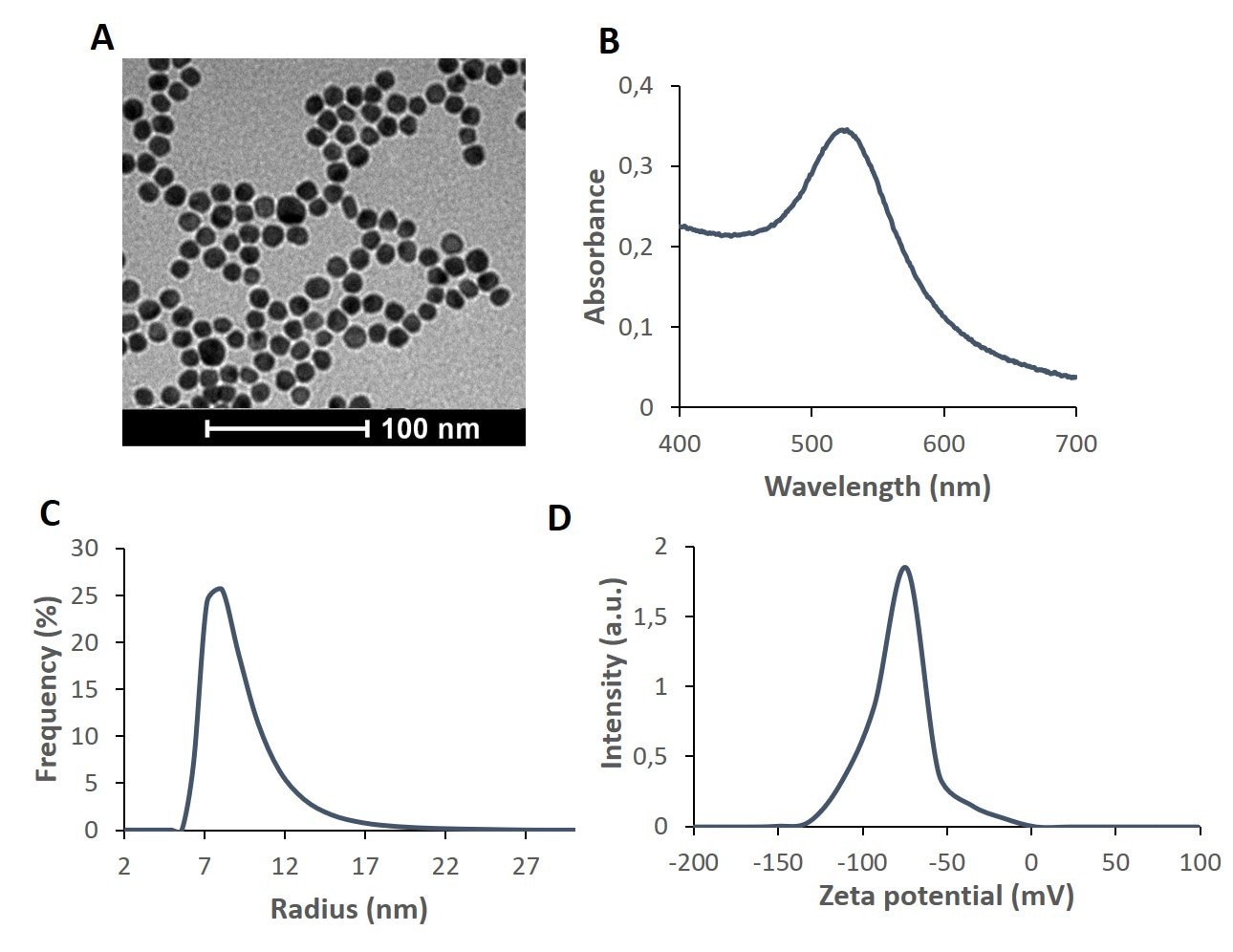 Characterization of AuNPs synthesized by the citrate reduction method