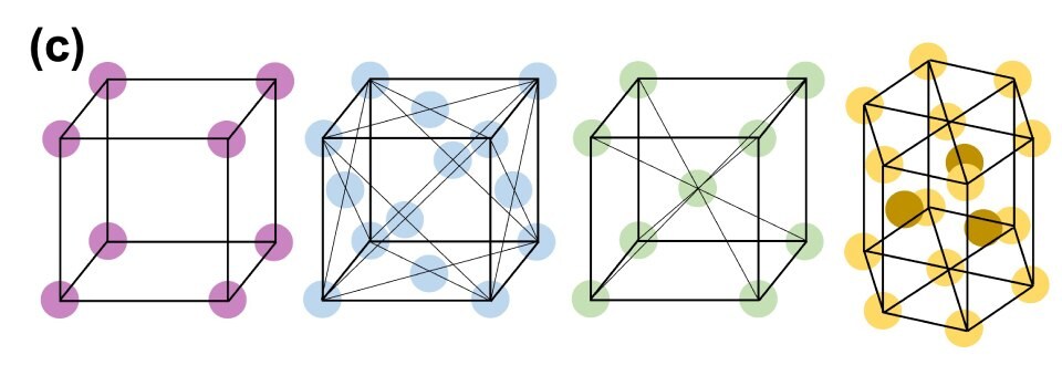 The image presents DNA-functionalized nanoparticles arranged in four lattice structures: face-centered cubic (FCC), body-centered cubic (BCC), hexagonal close-packed (HCP), and simple cubic (SC) lattices. This visual depiction provides valuable insights into the assembly of DNA-functionalized nanoparticles into different crystalline lattice shapes, demonstrating the potential for diverse sensing applications and the creation of advanced materials with tailored structural and functional properties.