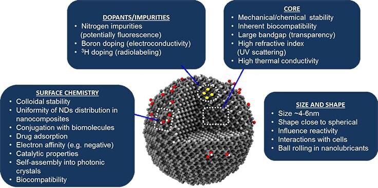 Critical features of DND primary particles and resultant properties and applications. Critical features of DND primary particles and resultant properties and applications.