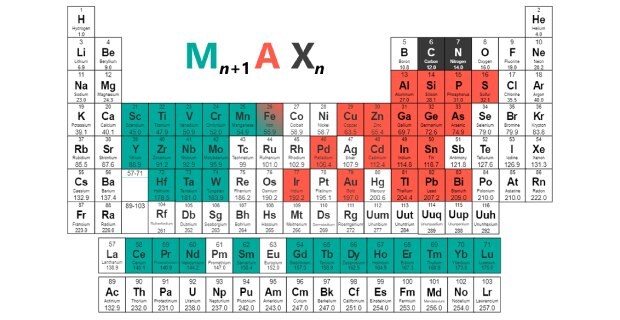 M (in green) corresponds to the transition metal occupying the M sites in the structure. A (in red) represents the A-layers in the MAX structure that must be selectively etched to synthesize MXenes. X (in dark grey) represents the non-metal element carbon, nitrogen, or a combination of both occupying the non-metal sublattices. Most of the compositions of the MAX phases can be found in ref4.