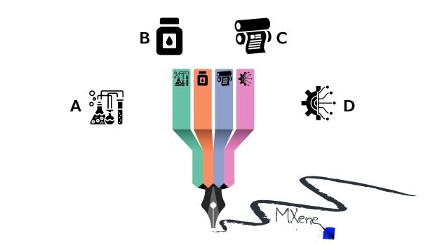 MXene-ink based devices fabrication include (a) MXene synthesis, (b) MXene ink preparation, (c) printing and coating techniques, and (d) fabrication of printed devices. 