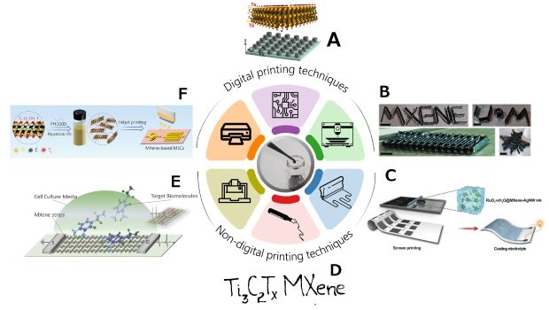 (a) patterned coating of MXene-inks on glass and alumina substrate (reproduced with permission), (b) 3D printing of architectures (reproduced with permission), (c) screen printing of flexible MXene based supercapacitors, (d) ink writing using Ti3C2Tx MXene ink, (e) transfer printing of MXene-based field effect transistor for biosensing, and (f) inkjet printing of MXene-ink based self-powered integrated system. The “Ti3C2Tx MXene” at the bottom is a handwritten example with a MXene ink. 