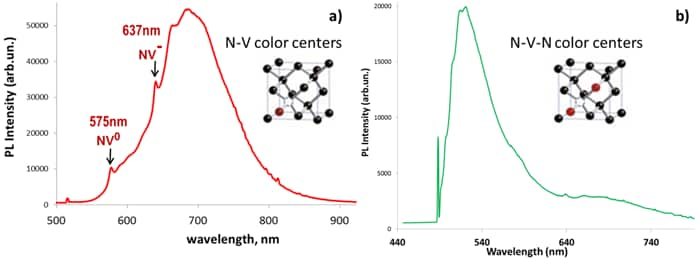 Photoluminescent emission spectra