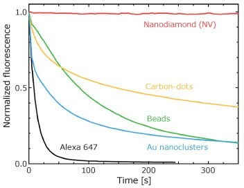 Photostability of several fluorescent nanomaterials Photostability of several fluorescent nanomaterials in a widefield fluorescence microscopy experiment