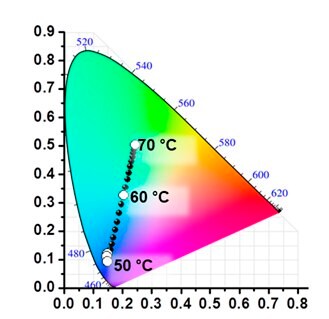 Emission color changes of Dye-PiPrOx mixture systems B&E