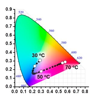 Emission color changes of Dye-PiPrOx mixture systems B&E Emission color changes of Dye-PiPrOx mixture systems B&E