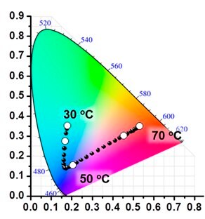 Emission color changes of Dye-PiPrOx mixture systems D&G