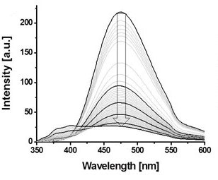Fluorescence emission of TPE-PiPrOx Fluorescence emission (λex = 310 nm) spectra of TPE-PiPrOx