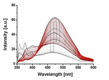 Fluorescence emission of TPE-PiPrOx with γ-CD (20 eq) upon heating from 25 to 70°C