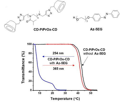 PiPrOx structures with transmittance changes CD-PiPrOx-CD and Az-5EG structures with photo-responsive temperature-dependent transmittance changes