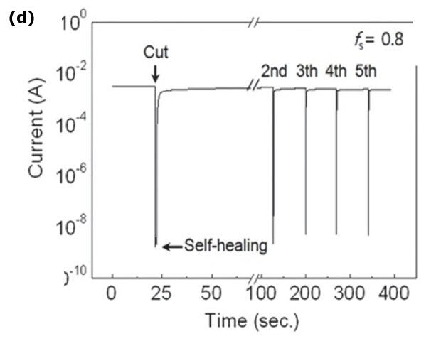 This graph depicts the repetitive self-healing behavior of PEDOT:PSS film, showcasing multiple cuts to the film and its ability to repeatedly return to the original current level. The graph presents a current versus time plot, highlighting sharp drops in current upon each cut, followed by the film's rapid self-repair to the original level. This visual representation effectively demonstrates the film's remarkable self-healing capabilities, indicating its potential for use in applications requiring sustained electrical conductivity and resilience to damage.