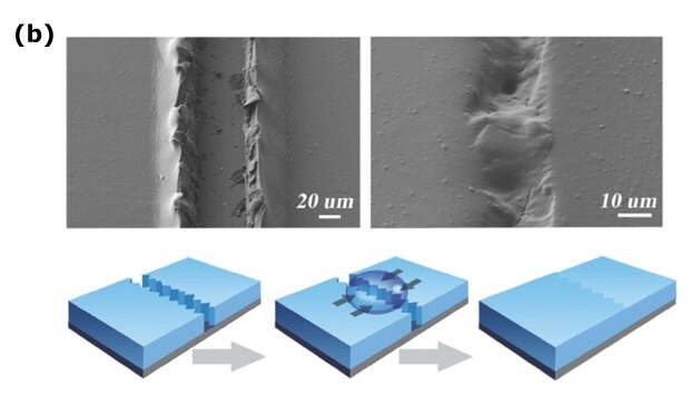 This set of scanning electron microscope (SEM) images reveals the damaged and healed areas of PEDOT:PSS film. The images depict the film at two different magnifications (20 um and 10 um), showcasing the structural changes before and after healing. Additionally, a diagram is included to visually represent the progression from a broken film to the film with water and, finally, the healed film. These images provide valuable insights into the microstructural changes that occur during the healing process, shedding light on the material's self-repair mechanisms and its potential for various practical applications.