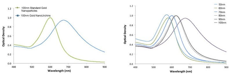 100nm Gold NanoUrchins（蓝色）和100nm标准纳米金颗粒（绿色）UV-可见光光谱图。注意SPR峰值发生红移。右 &mdash; 内径大小50nm到100nm Gold NanoUrchins产品UV-可见光光谱图。