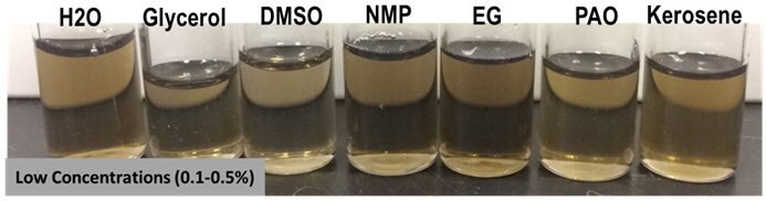 Stable suspensions of primary particles of DND in a variety of solvents (in wt/v %). Solvents are (from left to right): DI water, glycerol, dimethyl sulfoxide (DMSO), N-methyl pyrrolidone (NMP), ethylene glycol (EG), Poly-alpha olefin (synthetic oil) (PAO), and kerosene. Stable suspensions of primary particles of DND in a variety of solvents (in wt/v %).