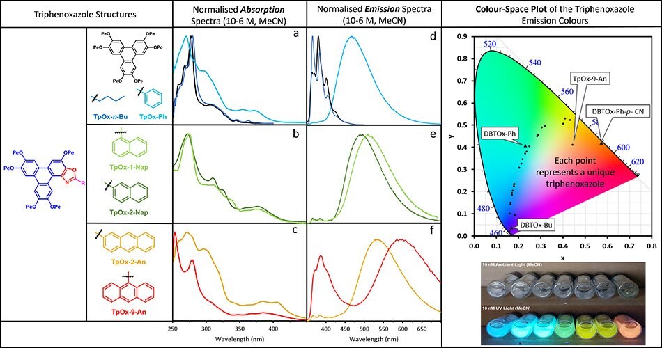 The absorption and emission spectra of a selection of Triphenoxazoles.