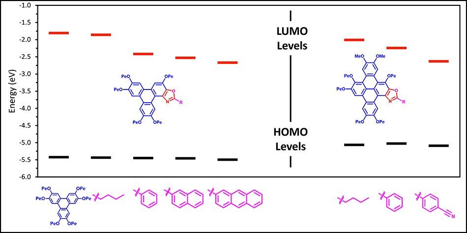 The HOMO and LUMO values of selected Triphenoxazoles and their DBTOx-R derivatives.