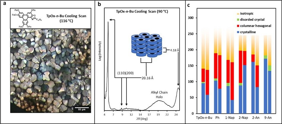 The optical polarised microscopy image (OPM) and X-ray diffraction pattern of TpOx-n-Bu