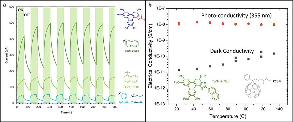 The photocurrent behavior of selected Triphenoxazoles, and the photo-conductivity response of an TpOx-2-Nap and PCBM formulation.