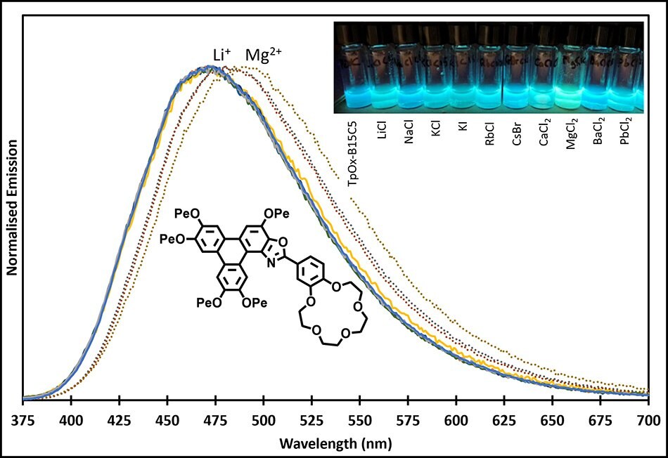 TpOx-B15C5 emission response and solutions under UV light to several cations.