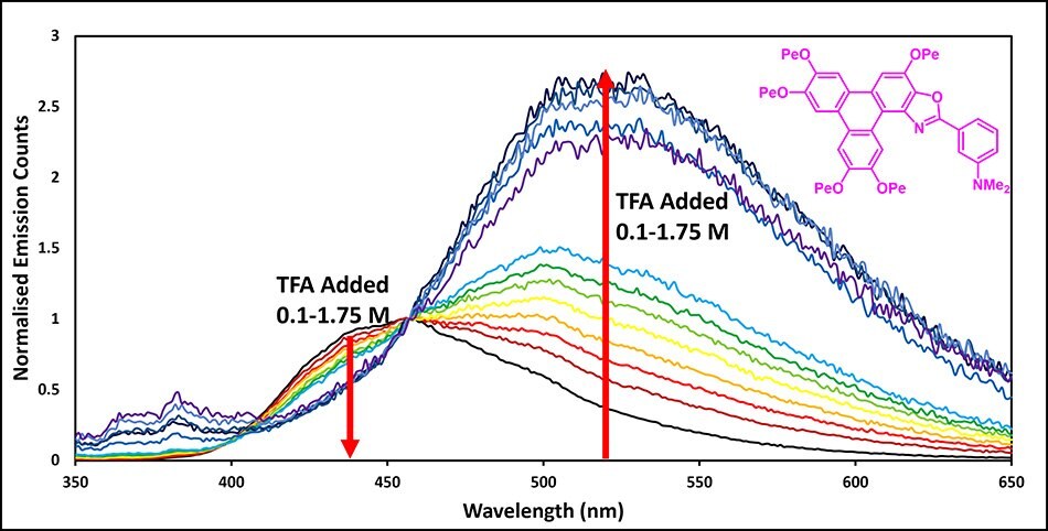 TpOx-Ph-m-NMe2 emission modulation as a function of [H+].