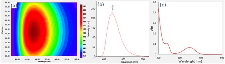 UV-VIS properties of GQDs