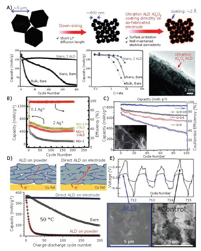 0.2 nm Al2O3 coating on nanosized LiCoO2