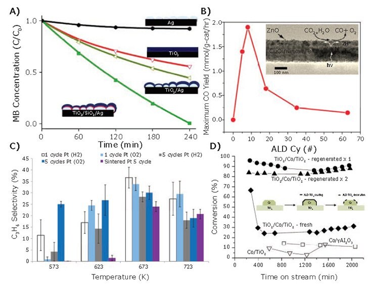  Fast decay in methylene blue