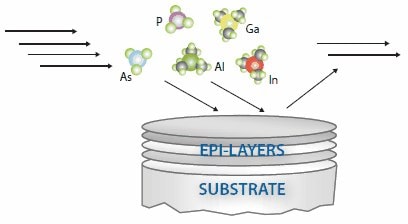  Illustration of MOVPE process.