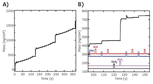 In situ QCM measurements