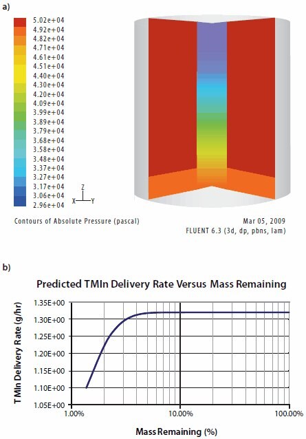 Modelling of gas flows