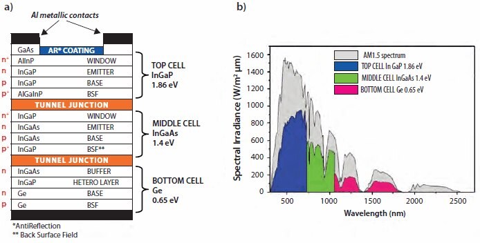 Multijunction solar cell