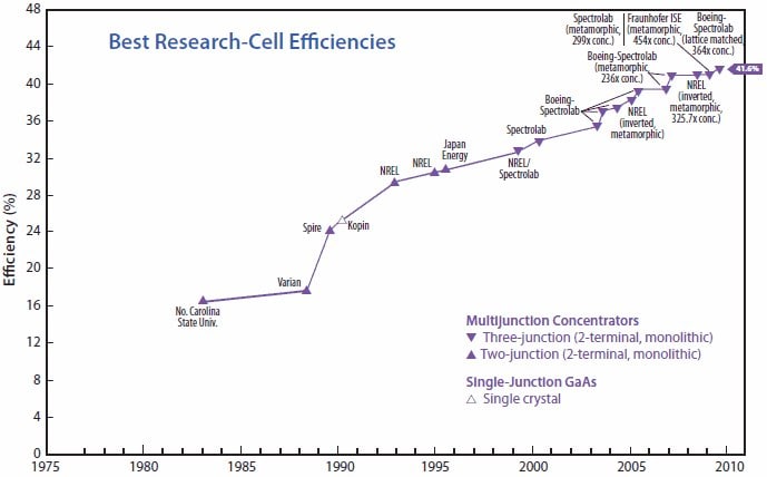 Historic summary of champion cell efficiencies for various photovoltaic technologies.2 Photovoltaic Technologies