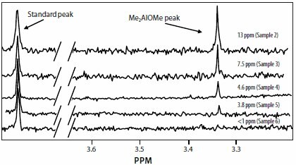 Proton NMR determination of -OMe content in different Me3Al samples. Proton NMR determination of -OMe content