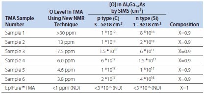 Secondary Ion Mass Spectroscopy (SIMS) data for O impurity levels in MOVPE deposited AlGaAs films. Secondary Ion Mass Spectroscopy