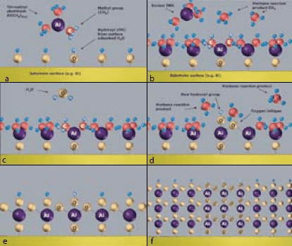  Atomic Layer Deposition reaction cycle showing the formation of Al2O3 coating using trimethylaluminum (TMA) and water as precursors, and methane as volatile reaction product.