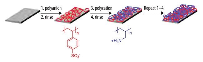 Schematic diagram of layer-by-layer adsorption of polyelectrolyte multilayers. The figure also shows the structures of two common polyelectrolytes, poly(styrene sulfonate) and protonated poly(allylamine). Schematic diagram of layer-by-layer adsorption of polyelectrolyte multilayers