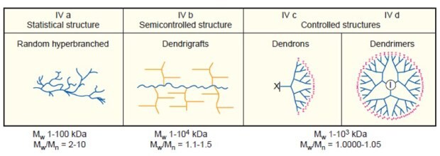 Schematic of dendritic polymer subclasses including: Statistical structure including random hyperbranched dendrimers, semicontrolled structure including dendigrafts, and controlled structures including dendrons and dendrimers. 