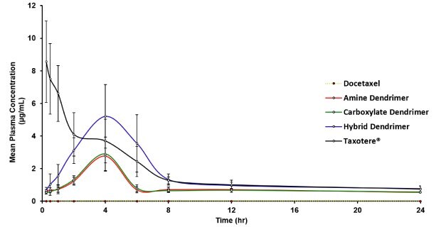 Comparative drug delivery profiles of mean docetaxel plasma conceentration versus time for various dendrimer carriers including amine dendrimers (cationic), carboxylate dendrimers (anionic) hybrid dendrimers and Taxotere. 